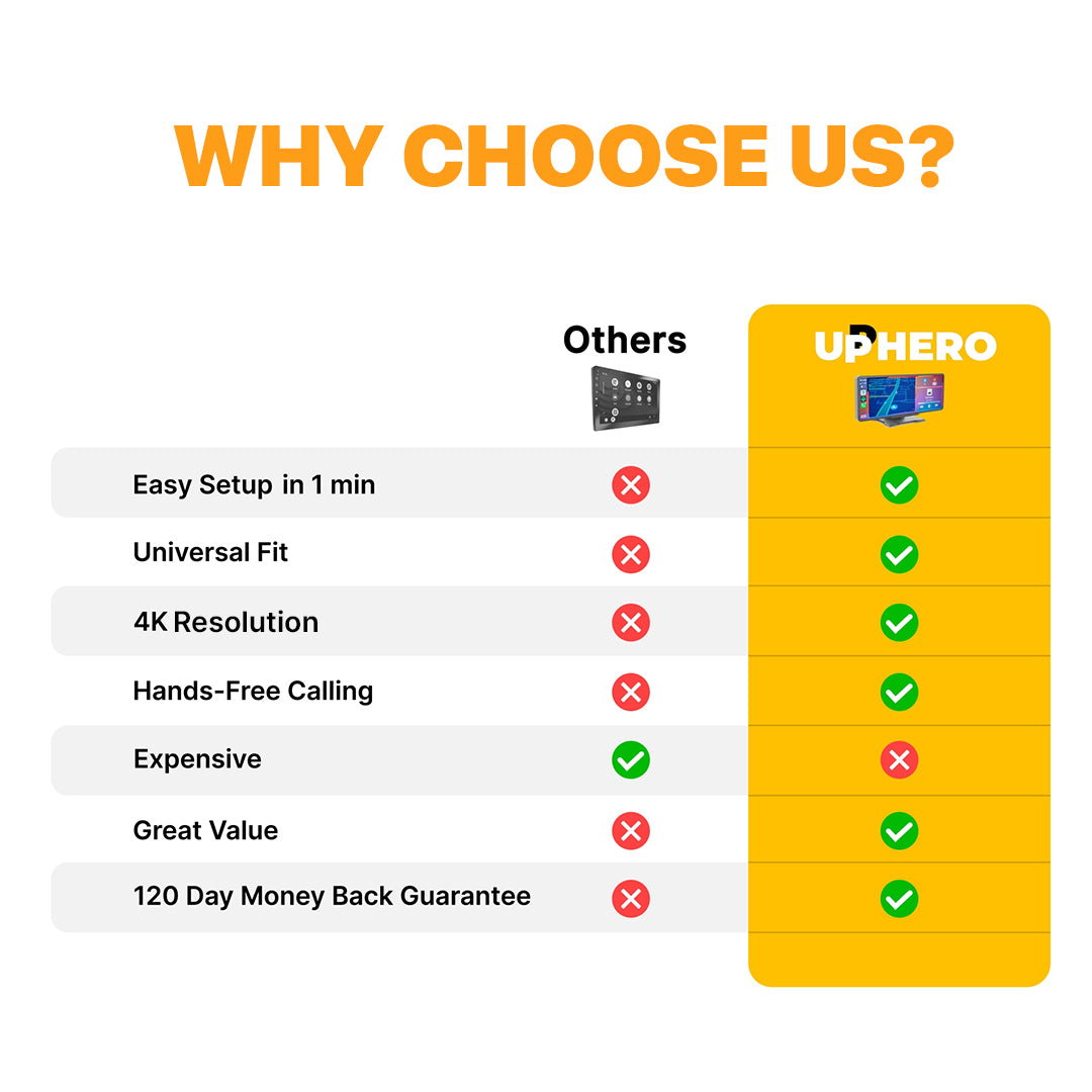 Comparison chart highlighting UPHERO's advantages, including easy setup, universal fit, 4K resolution, hands-free calling, great value, and a 120-day money-back guarantee over other brands.